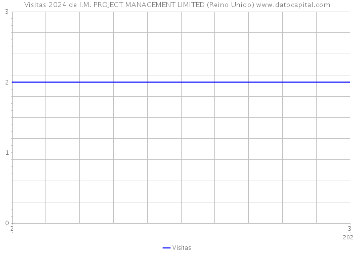 Visitas 2024 de I.M. PROJECT MANAGEMENT LIMITED (Reino Unido) 