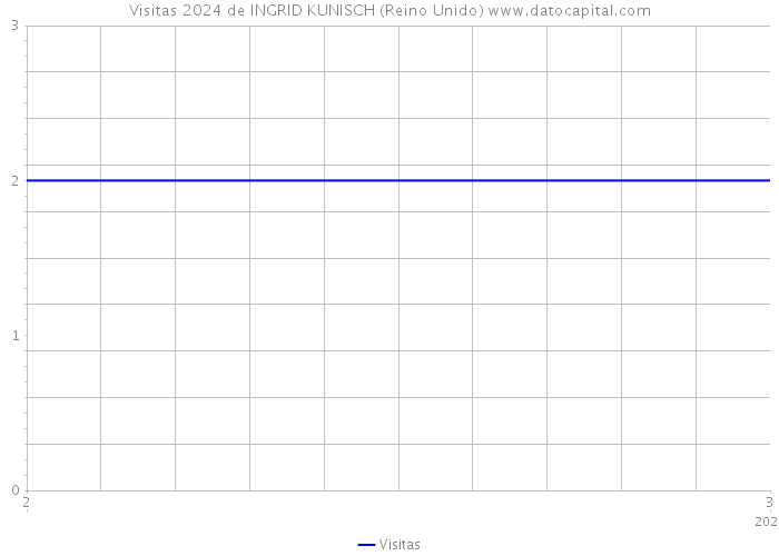 Visitas 2024 de INGRID KUNISCH (Reino Unido) 