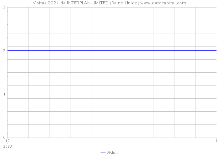 Visitas 2024 de INTERPLAN LIMITED (Reino Unido) 