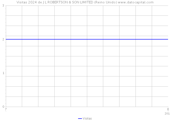 Visitas 2024 de J L ROBERTSON & SON LIMITED (Reino Unido) 