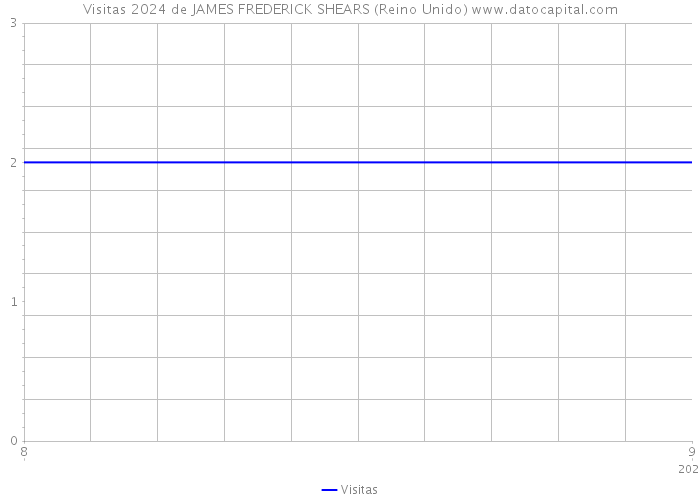 Visitas 2024 de JAMES FREDERICK SHEARS (Reino Unido) 