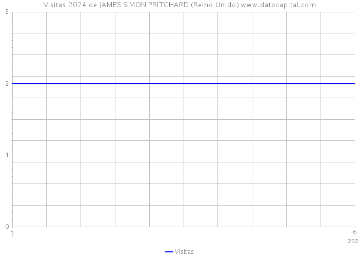 Visitas 2024 de JAMES SIMON PRITCHARD (Reino Unido) 