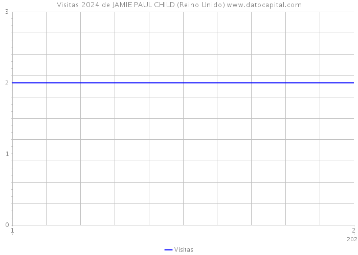 Visitas 2024 de JAMIE PAUL CHILD (Reino Unido) 