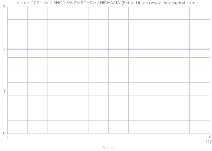 Visitas 2024 de KISHOR BHUDARDAS MAHIDHARIA (Reino Unido) 