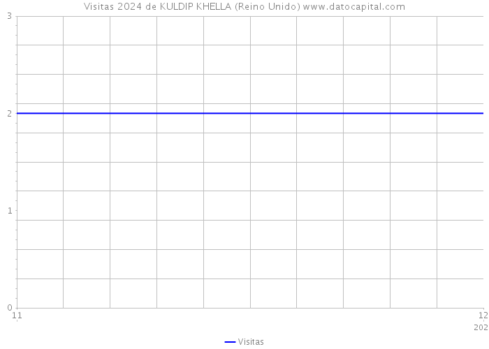 Visitas 2024 de KULDIP KHELLA (Reino Unido) 