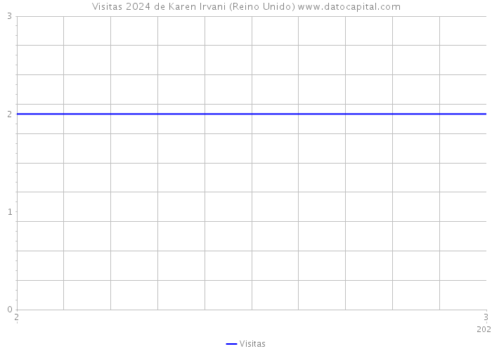Visitas 2024 de Karen Irvani (Reino Unido) 