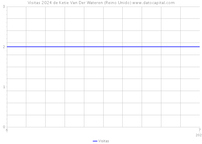 Visitas 2024 de Ketie Van Der Wateren (Reino Unido) 