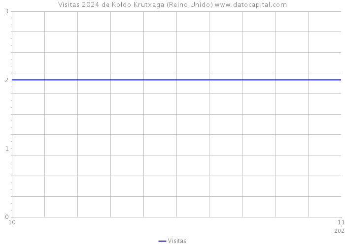 Visitas 2024 de Koldo Krutxaga (Reino Unido) 