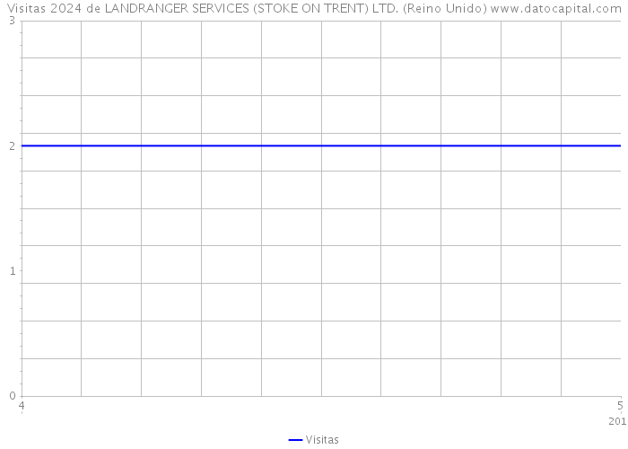 Visitas 2024 de LANDRANGER SERVICES (STOKE ON TRENT) LTD. (Reino Unido) 