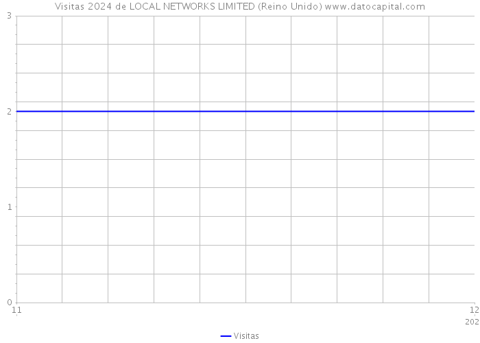 Visitas 2024 de LOCAL NETWORKS LIMITED (Reino Unido) 