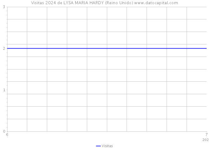 Visitas 2024 de LYSA MARIA HARDY (Reino Unido) 