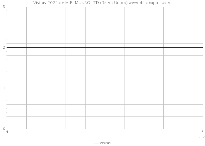 Visitas 2024 de M.R. MUNRO LTD (Reino Unido) 