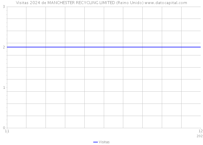 Visitas 2024 de MANCHESTER RECYCLING LIMITED (Reino Unido) 