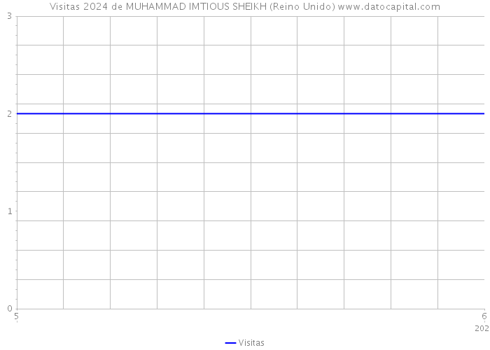 Visitas 2024 de MUHAMMAD IMTIOUS SHEIKH (Reino Unido) 