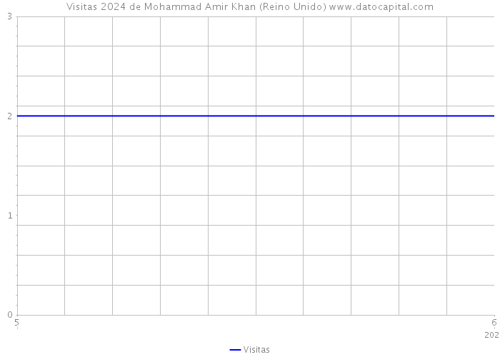Visitas 2024 de Mohammad Amir Khan (Reino Unido) 