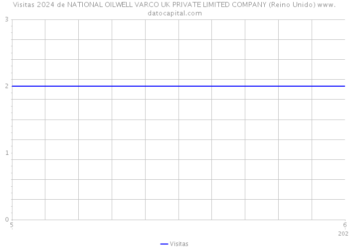 Visitas 2024 de NATIONAL OILWELL VARCO UK PRIVATE LIMITED COMPANY (Reino Unido) 