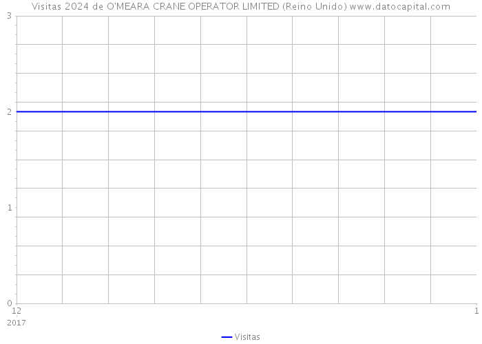 Visitas 2024 de O'MEARA CRANE OPERATOR LIMITED (Reino Unido) 
