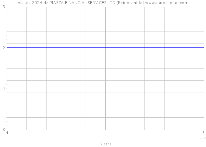 Visitas 2024 de PIAZZA FINANCIAL SERVICES LTD (Reino Unido) 