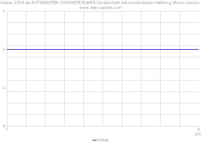 Visitas 2024 de PUTZMEISTER CONCRETE PUMPS Gesellschaft mit beschränkter Haftung (Reino Unido) 