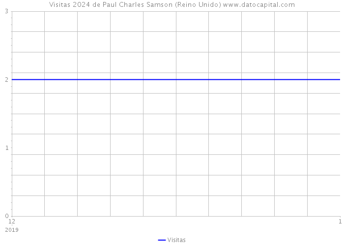 Visitas 2024 de Paul Charles Samson (Reino Unido) 