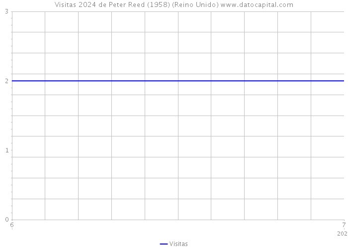 Visitas 2024 de Peter Reed (1958) (Reino Unido) 