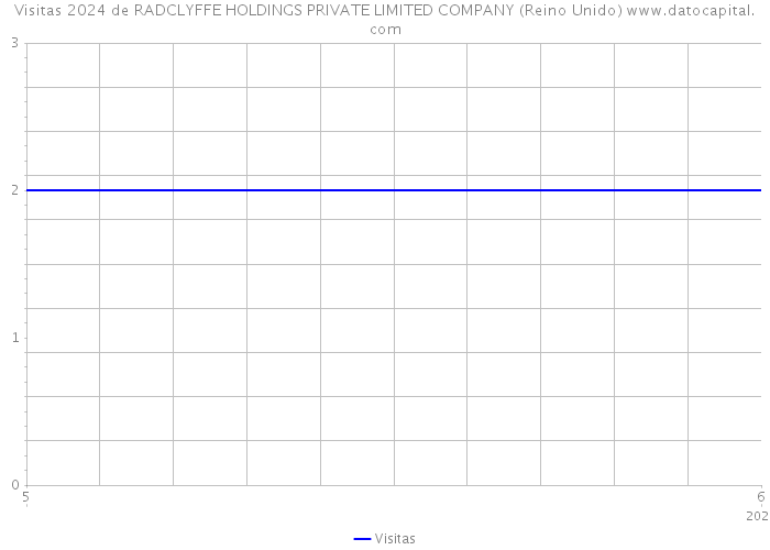 Visitas 2024 de RADCLYFFE HOLDINGS PRIVATE LIMITED COMPANY (Reino Unido) 