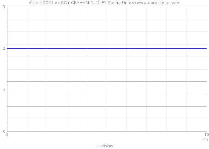 Visitas 2024 de ROY GRAHAM DUDLEY (Reino Unido) 