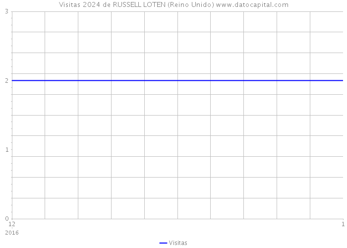 Visitas 2024 de RUSSELL LOTEN (Reino Unido) 