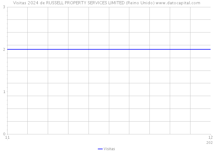 Visitas 2024 de RUSSELL PROPERTY SERVICES LIMITED (Reino Unido) 