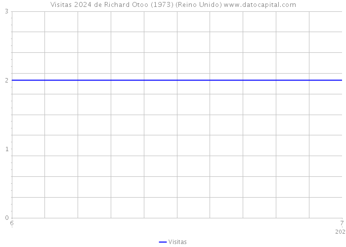 Visitas 2024 de Richard Otoo (1973) (Reino Unido) 