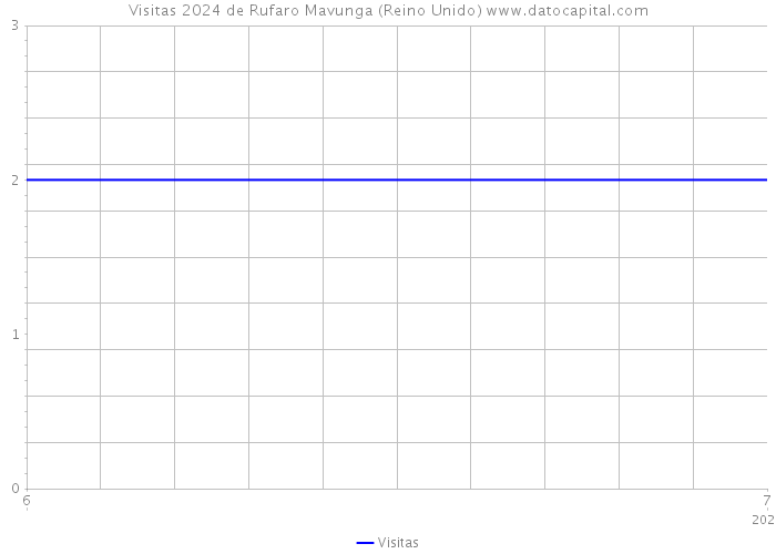 Visitas 2024 de Rufaro Mavunga (Reino Unido) 