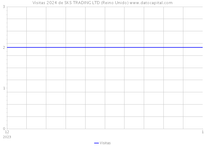 Visitas 2024 de SKS TRADING LTD (Reino Unido) 