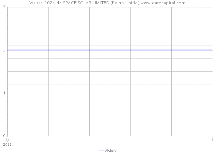 Visitas 2024 de SPACE SOLAR LIMITED (Reino Unido) 