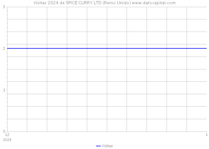 Visitas 2024 de SPICE CURRY LTD (Reino Unido) 