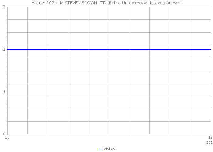 Visitas 2024 de STEVEN BROWN LTD (Reino Unido) 