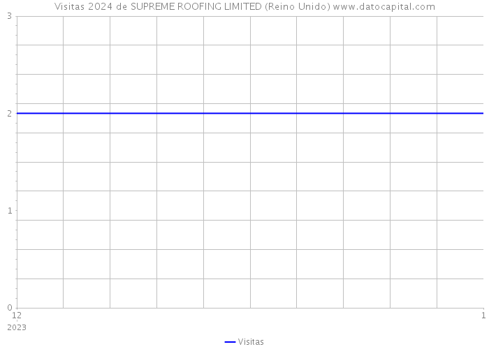 Visitas 2024 de SUPREME ROOFING LIMITED (Reino Unido) 