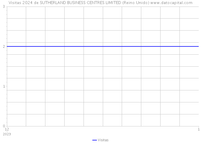 Visitas 2024 de SUTHERLAND BUSINESS CENTRES LIMITED (Reino Unido) 