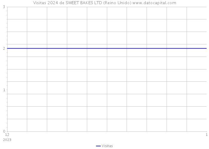 Visitas 2024 de SWEET BAKES LTD (Reino Unido) 