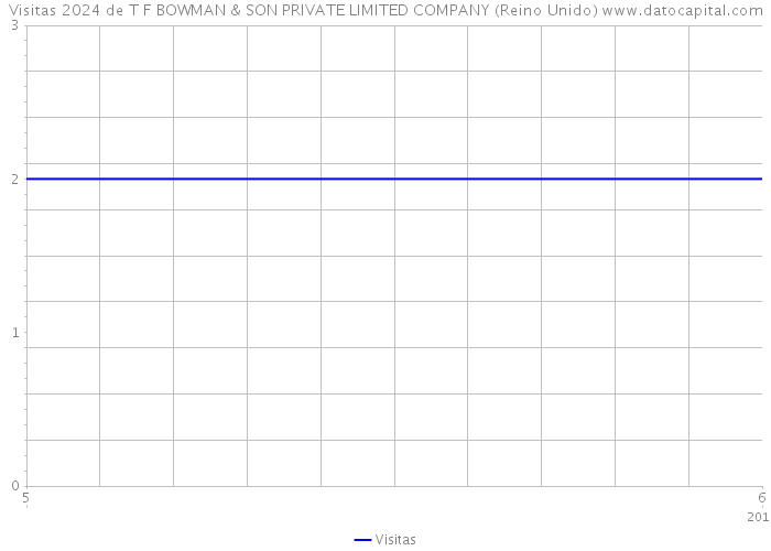 Visitas 2024 de T F BOWMAN & SON PRIVATE LIMITED COMPANY (Reino Unido) 