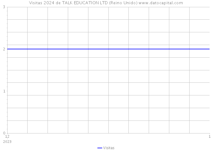 Visitas 2024 de TALK EDUCATION LTD (Reino Unido) 