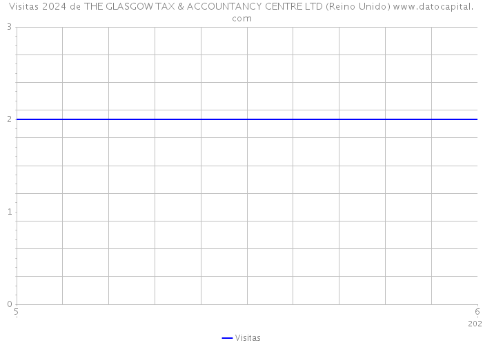 Visitas 2024 de THE GLASGOW TAX & ACCOUNTANCY CENTRE LTD (Reino Unido) 