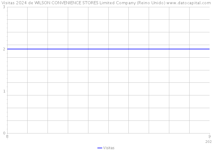 Visitas 2024 de WILSON CONVENIENCE STORES Limited Company (Reino Unido) 
