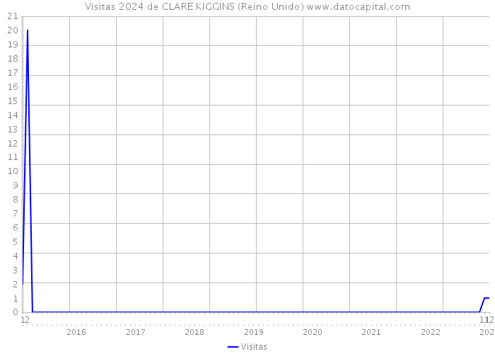 Visitas 2024 de CLARE KIGGINS (Reino Unido) 