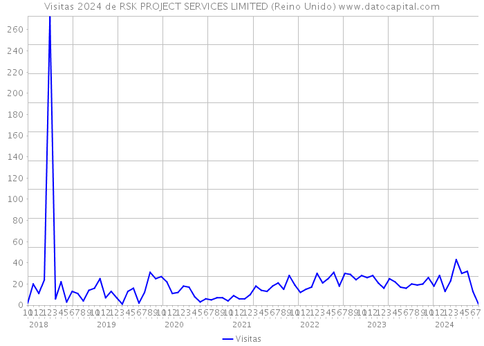 Visitas 2024 de RSK PROJECT SERVICES LIMITED (Reino Unido) 