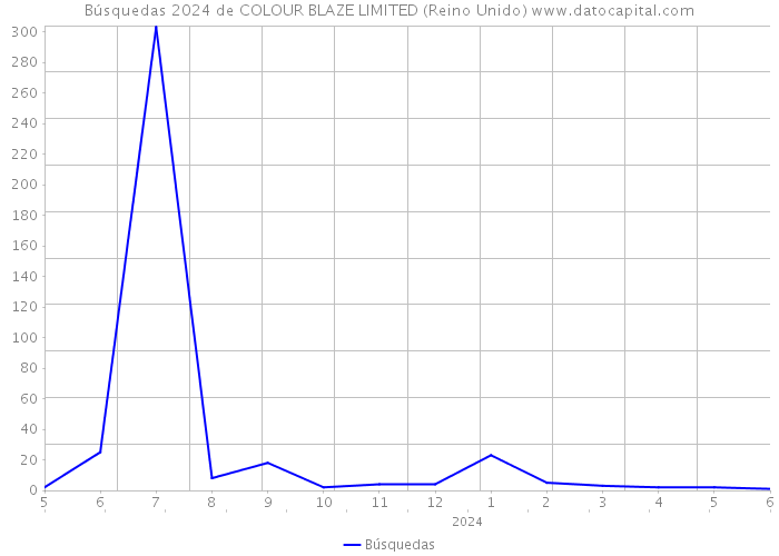 Búsquedas 2024 de COLOUR BLAZE LIMITED (Reino Unido) 