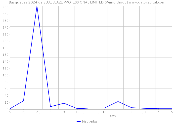 Búsquedas 2024 de BLUE BLAZE PROFESSIONAL LIMITED (Reino Unido) 