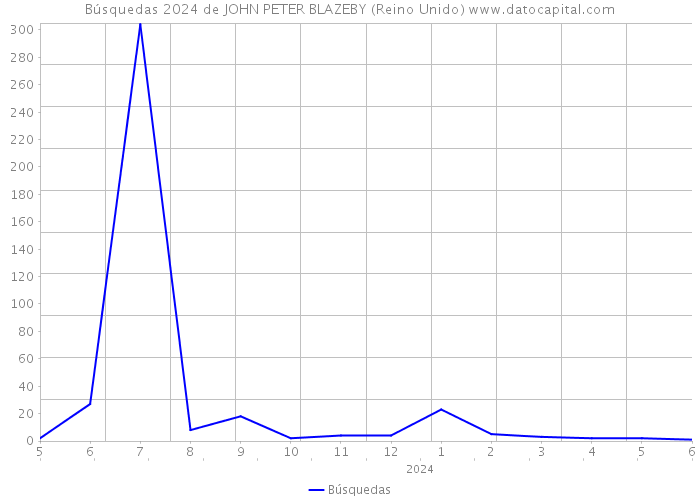 Búsquedas 2024 de JOHN PETER BLAZEBY (Reino Unido) 