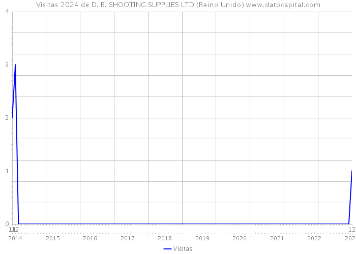 Visitas 2024 de D. B. SHOOTING SUPPLIES LTD (Reino Unido) 