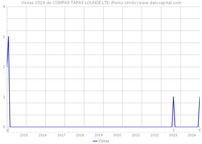 Visitas 2024 de COMPAS TAPAS LOUNGE LTD (Reino Unido) 