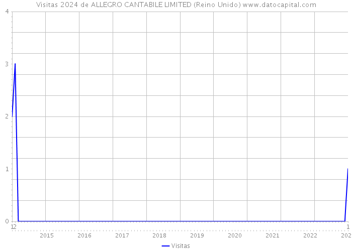 Visitas 2024 de ALLEGRO CANTABILE LIMITED (Reino Unido) 